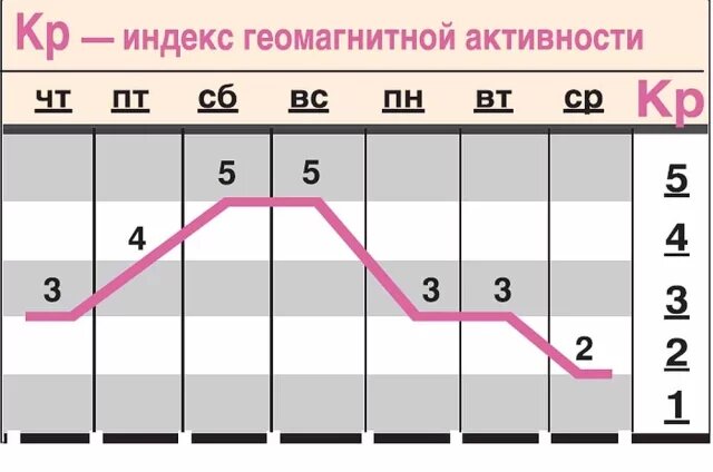    Какой геомагнитный фон ожидается c 6 по 12 ноября?
