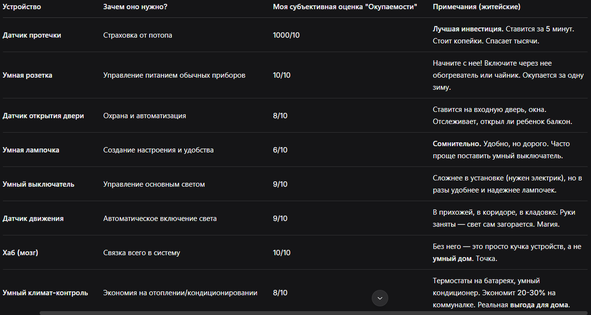 Таблица устройств и их описание
