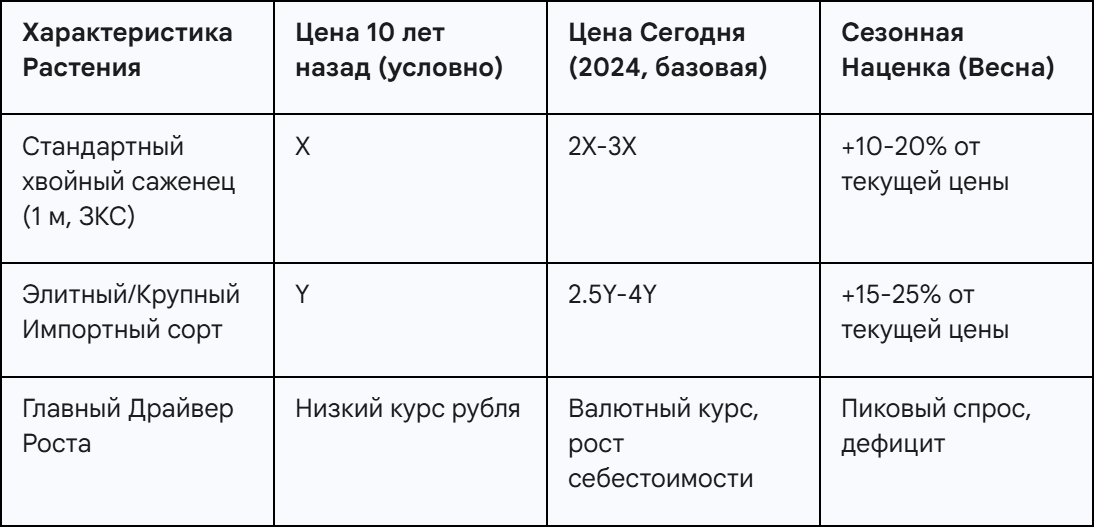 Как показывает практика, с марта розничные прайсы «традиционно подрастают». Сезонный скачок цен, который происходит каждый год, составляет минимум 10-20% от зимней цены. Это премия, которую потребитель платит за то, что ждал до последнего момента. Фактически, покупая весной, вы платите не только за сам саженец, но и за возможность получить его «прямо сейчас», когда он нужен всем.