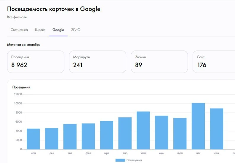 Статистика с карточки одного из застройщиков - 2025 год