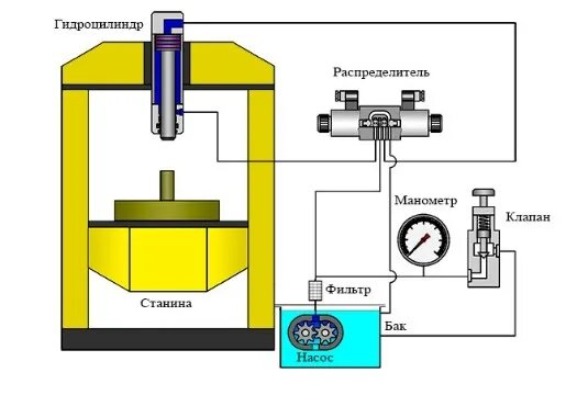 Принцип работы гидравлического пресса