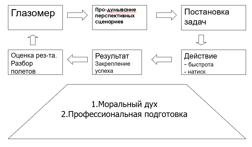 Суворовский упарвлеческий цикл 
