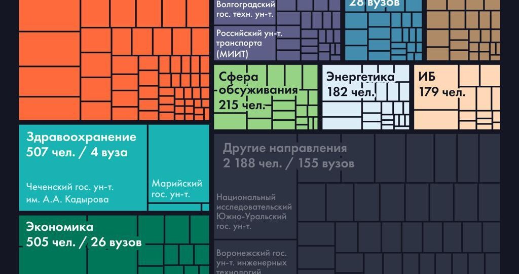 Более 230 вузов могут лишиться права набирать платных студентов на отдельные специальности