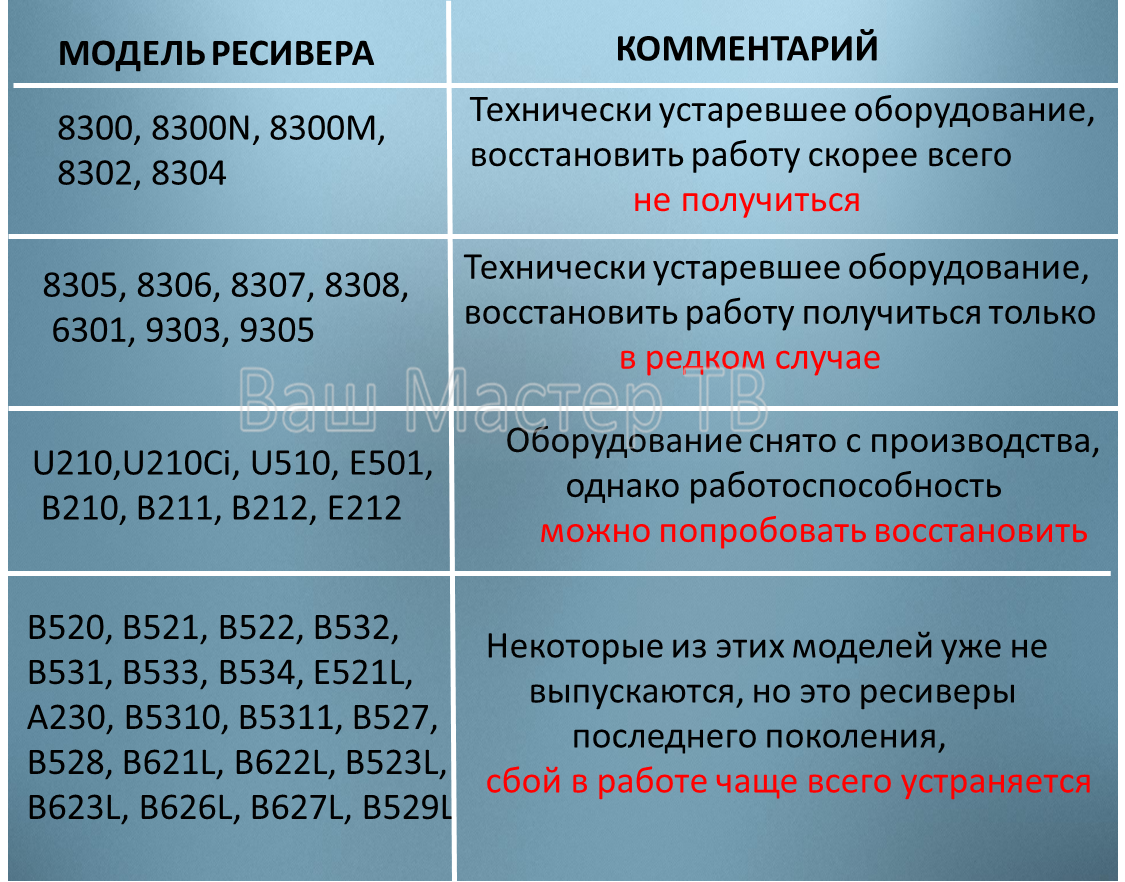 Ошибка 0 на разных моделях приёмников