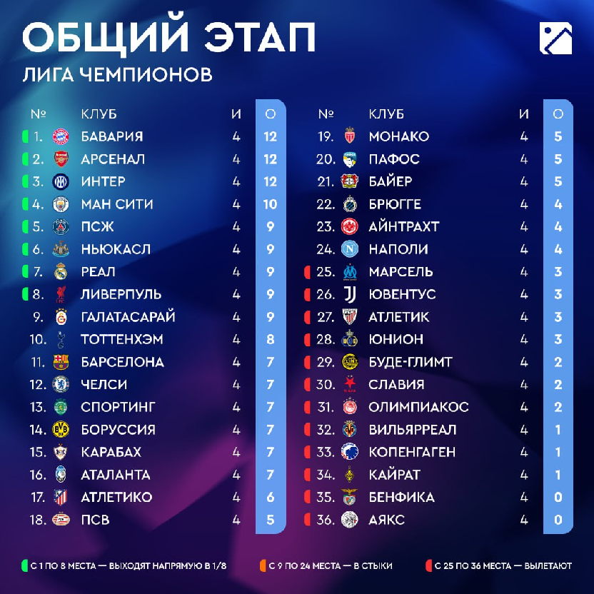 Турнирная таблица Лиги чемпионов. Источник: соцсети