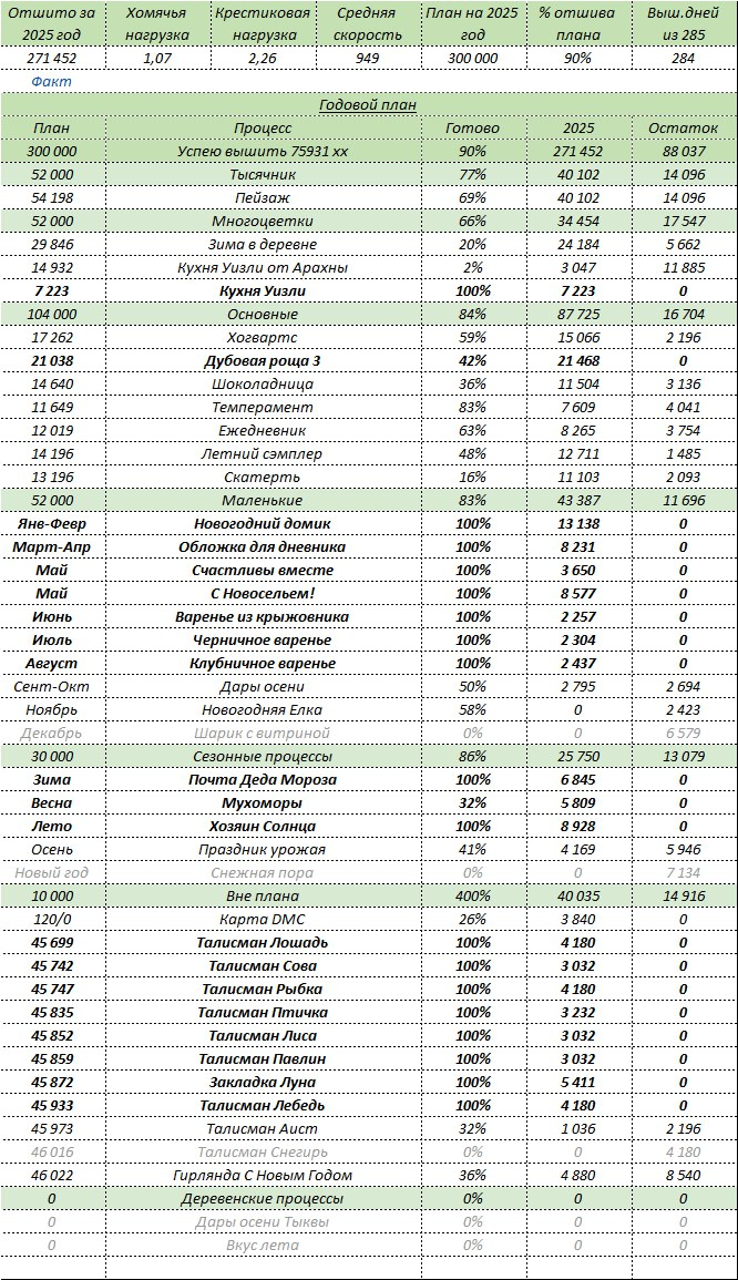 Статистика на 12.10.2025