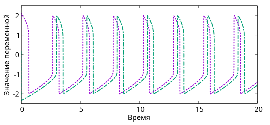 В отсутствии связи (𝛾=0) каждый нейрон демонстрирует автоколебания, фазы колебаний различаются.
