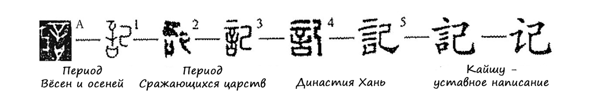 История изменений