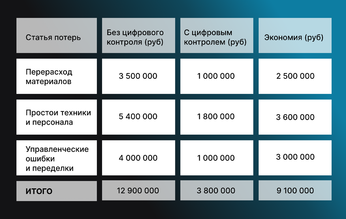 Сводный расчет потерь за год для условной строительной компании