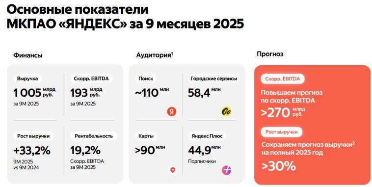 Основные показатели МКПАО "ЯНДЕКС" за 9 мес. 2025 г.