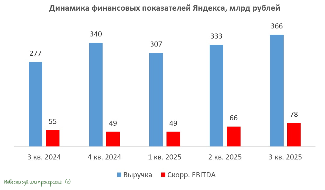 Диинамика финансовых показателей Яндекса
