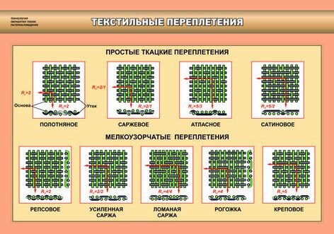 Типы переплетений