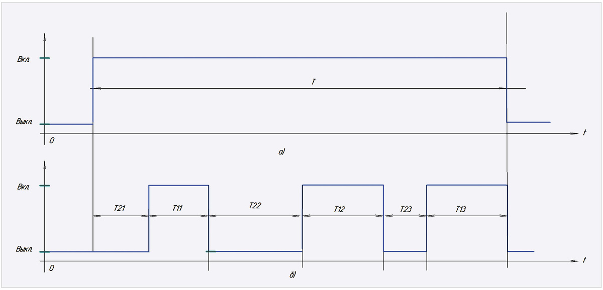 Рис. 1. Временна́я диаграмма работы устройства