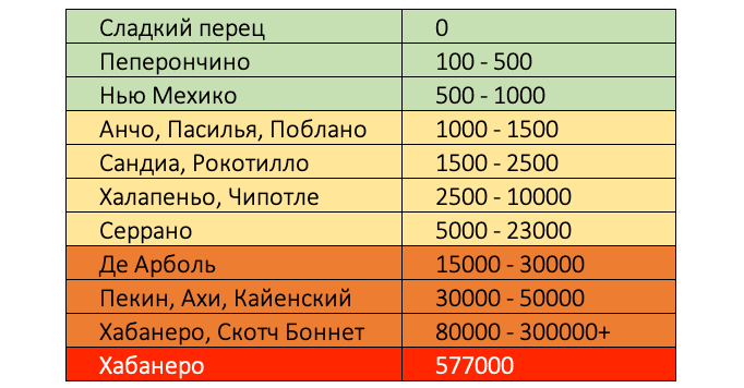 упрощенная шкала Сковилла