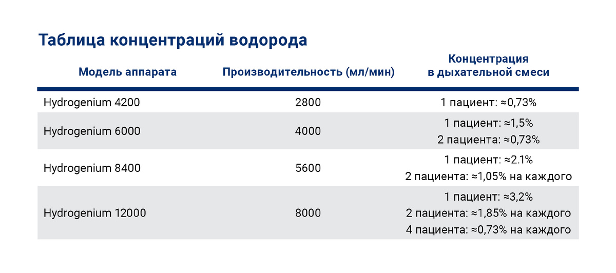 Таблица концентраций водорода