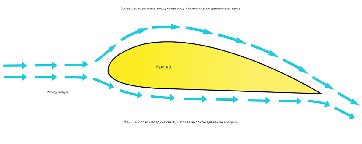 Эффект бернулли