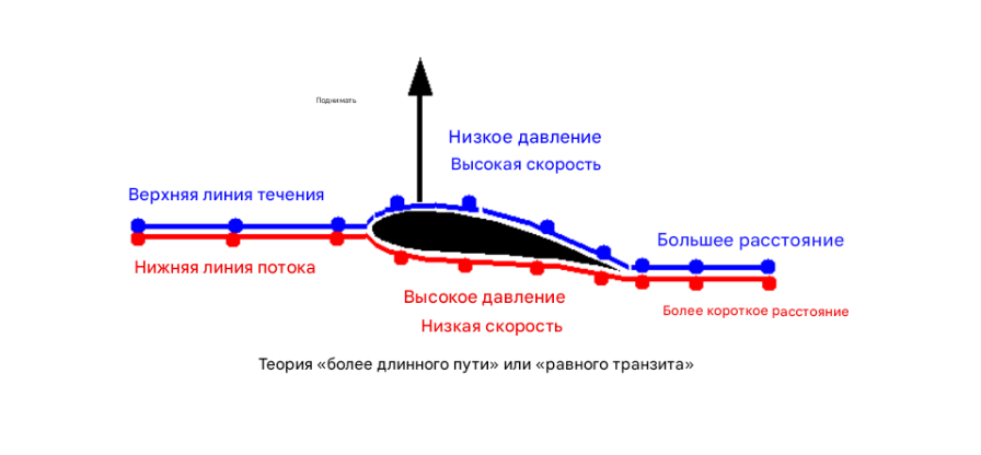 Теория равного времени