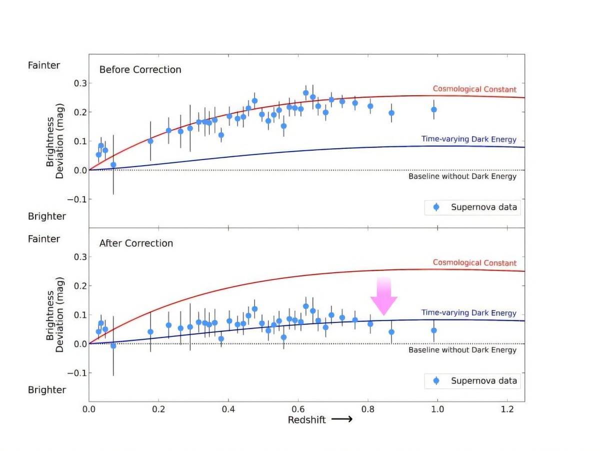 Диаграмма Хаббла до (вверху) и после (внизу) коррекции на основе возраста сверхновых типа Ia. После внесения правок видно, что набор данных больше не коллерирует с моделью  ΛCDM (красная линия), учитывающей космологическую постоянную, в переходит в теорию комбинированного анализа барионных акустических осцилляций и космического микроволнового фона (синяя линия). Источник: Monthly Notices of the Royal Astronomical Society (2025). DOI:10.1093/mnras/staf1685