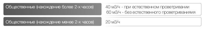 Норма вентиляции для помещений