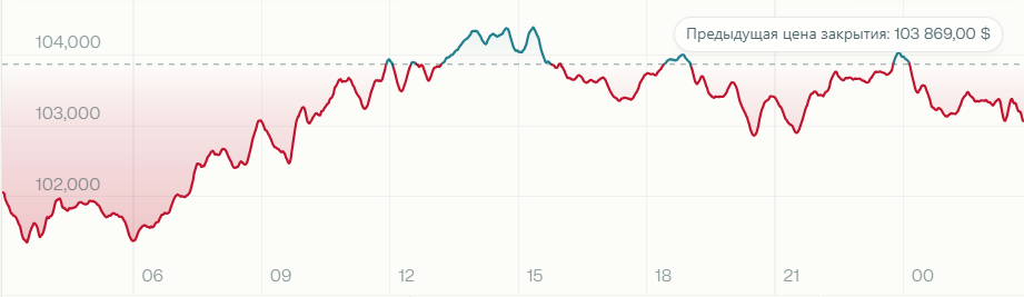 Курс биткоина на 6 ноября 2025г.