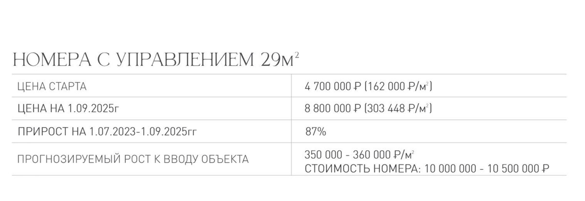 Рост стоимости номера с момента старта.