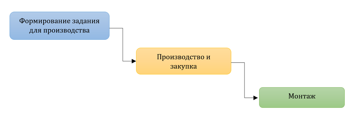 3 фазы реализации мебельного проекта