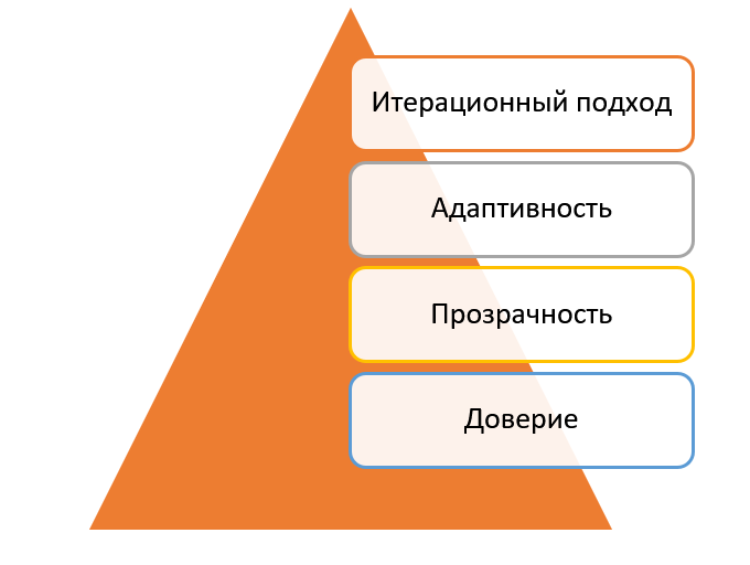 Элементы модели Agile-подхода в мебели на заказ