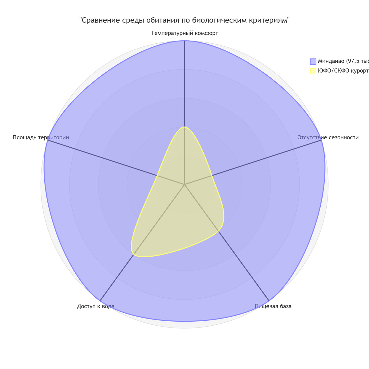 Сравнительная диаграмма среды обитания по биологическим критериям