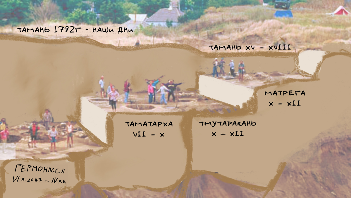 Так выглядит разрез городища "Тмутаракань-Гермонасса". Все эти слои с VI века до н.э. до наших дней один за другим образовывались из строительного и хозяйственного мусора, потерянных вещей и погребали под собой остатки построек.