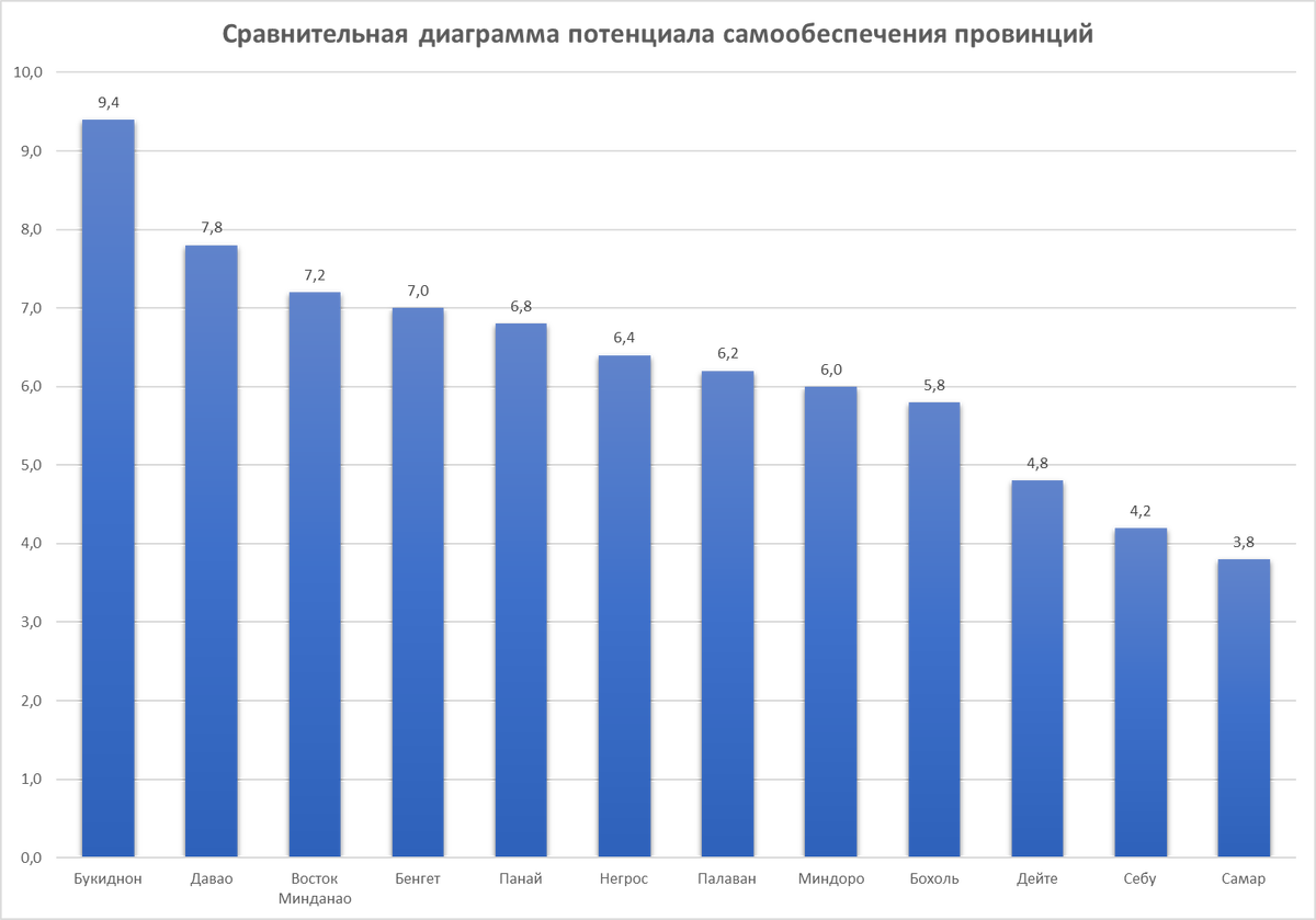 Сравнительная диаграмма потенциала самообеспечения провинций
