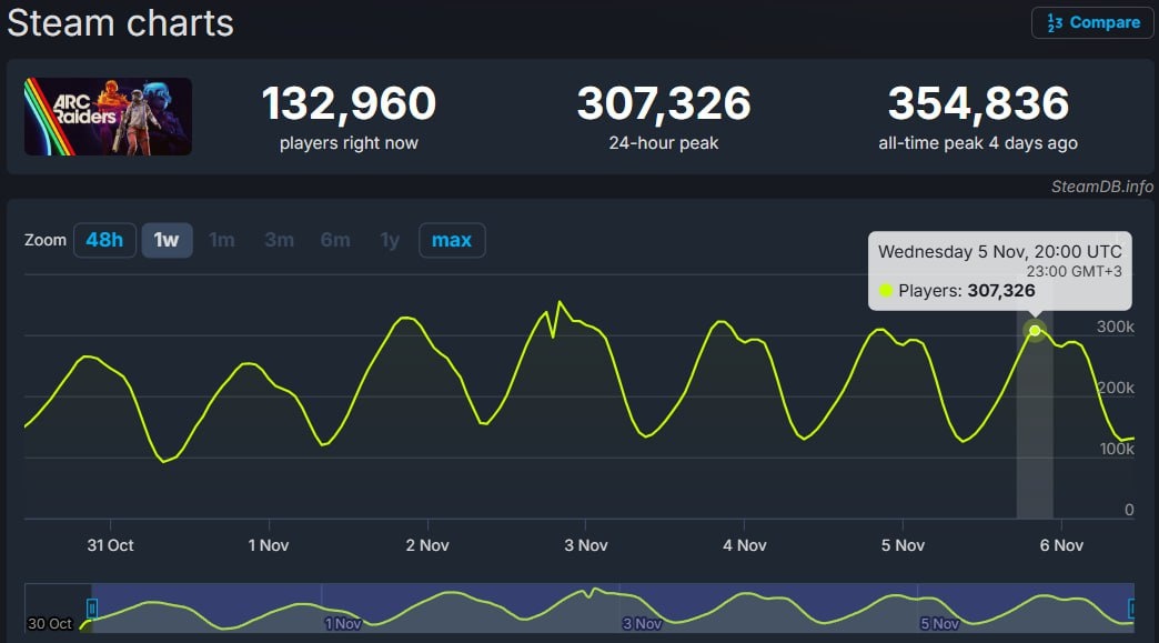 -2
