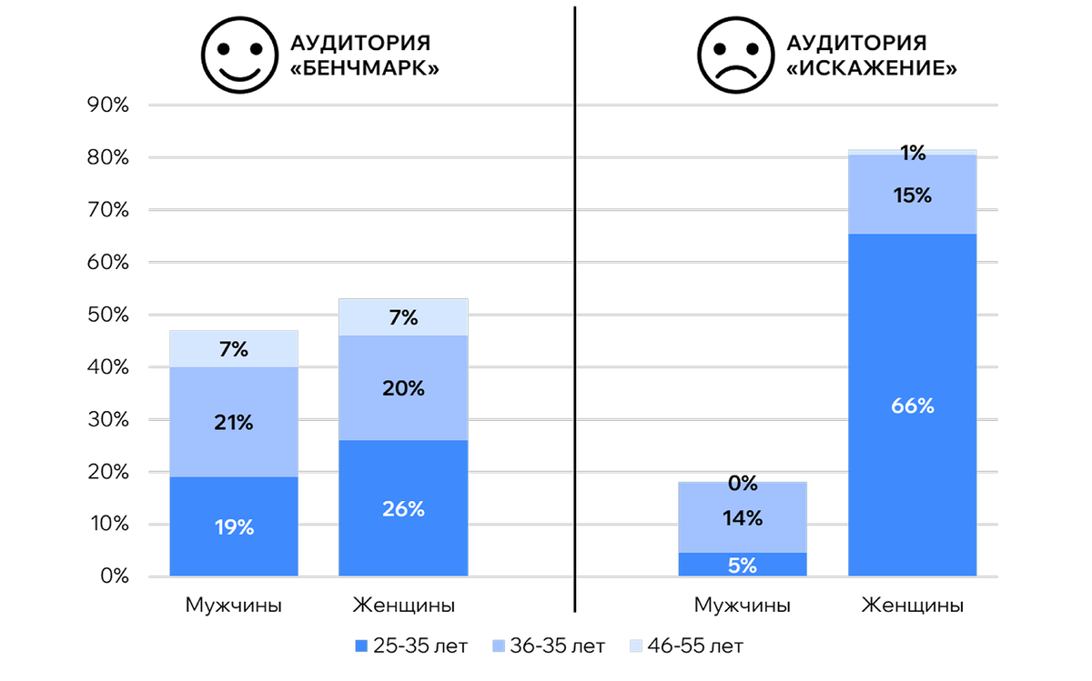•	Получившееся половозрастное распределение двух аудиторий