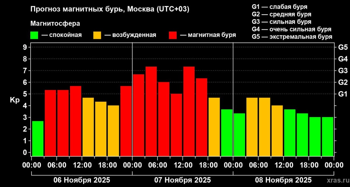   Фото: пресс-служба Лаборатории солнечной астрономии (XRAS)