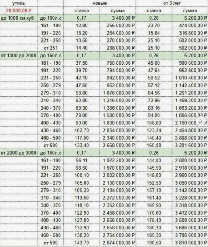 Таблица утильсбора в зависимости от объема двигателей. Картинка взята с сервиса Яндекс.Картинки