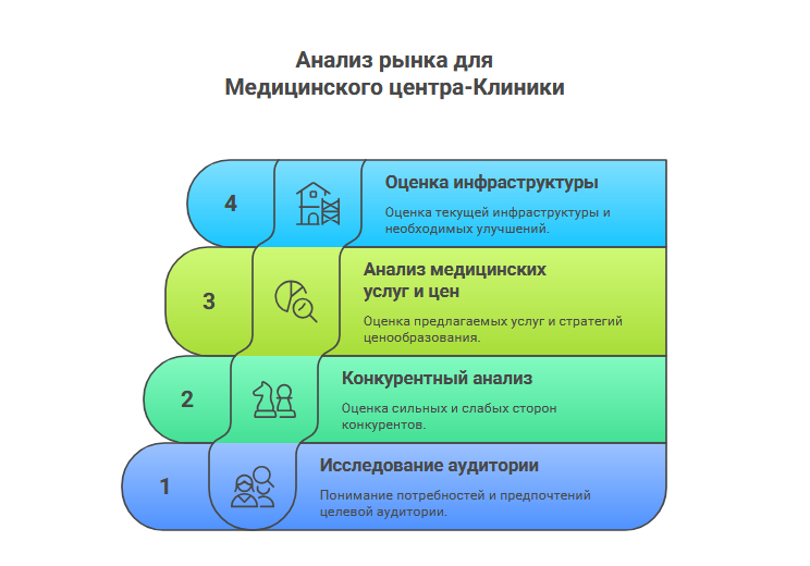 Анализ медицинского рынка