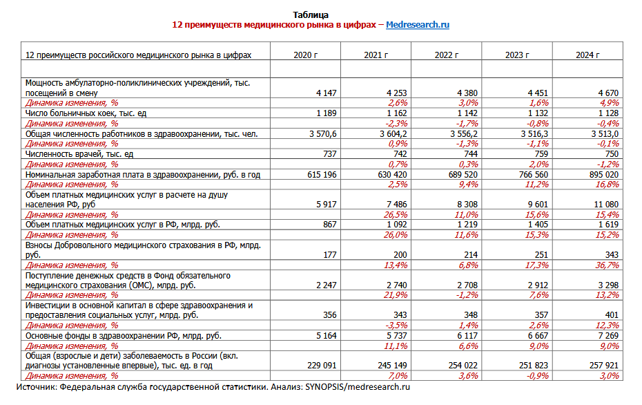 Преимущества Медицинского рынка в России в цифрах 