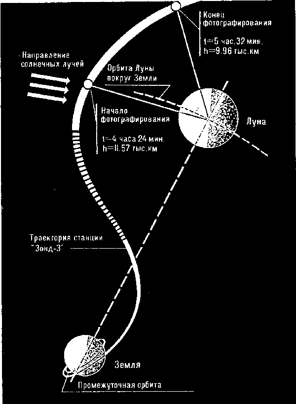Схема полета АМС "Зонд-3" около Луны