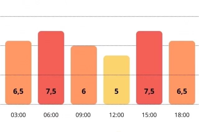    Прогноз магнитных бурь по часам на 7 ноября 2025 года. Инфографика