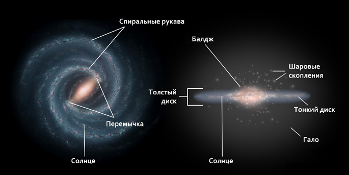 Строение и элементы галактики Млечный путь.