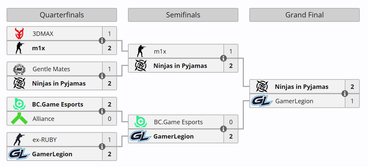     Впоследствии на BLAST Open Rotterdam 2026 прошла Ninjas in Pyjamas