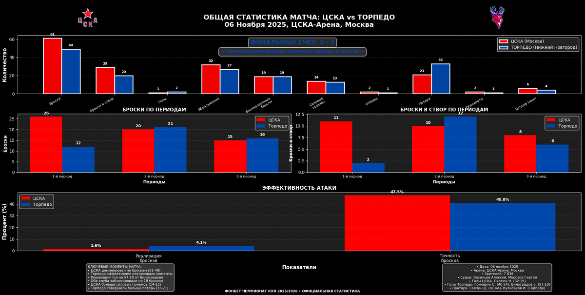 Общая статитстика матча.