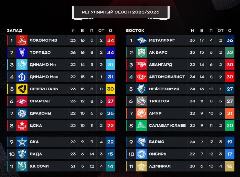 Турнирная таблица регулярного чемпионата. Источник: официальные соцсети лиги