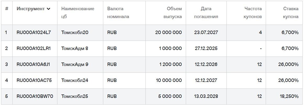 Томские облигации на Мосбирже. Данные от 07.11.2025. Источник: сайт Мосбиржи