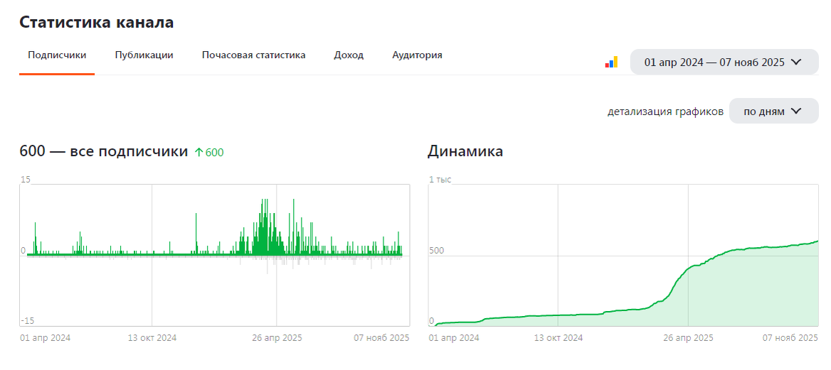 Детализация подписок по дням