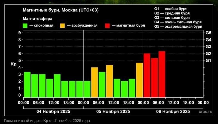 Геомагнитный индекс Kp от 11 ноября 2025 года. Фото: xras.ru