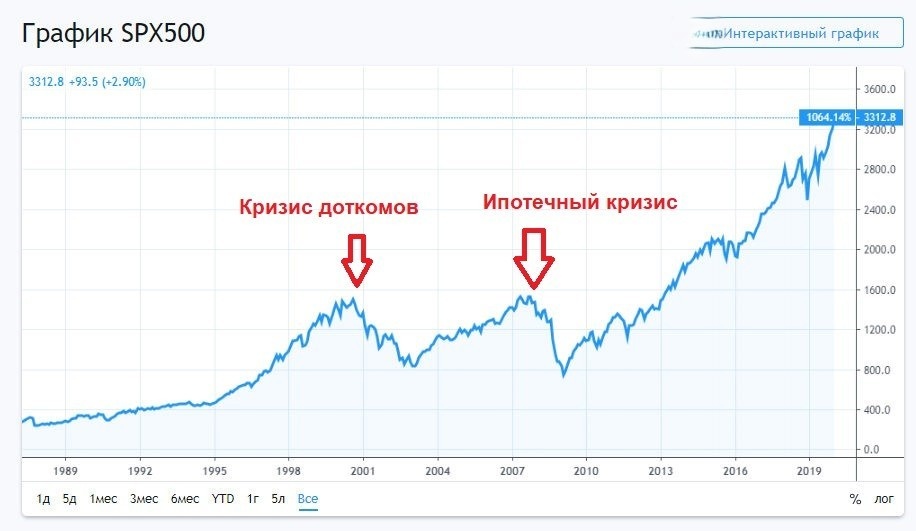 Динамика роста S&P 500