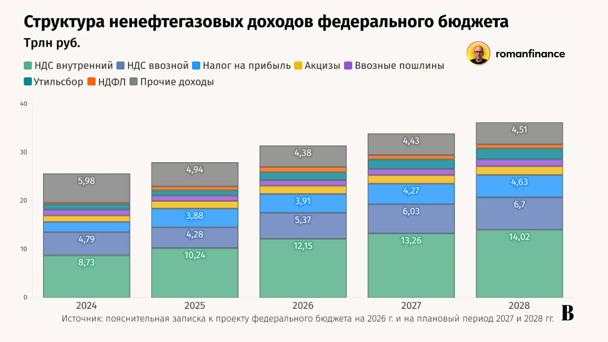 Структура ненефтегазовых доходов российского бюджета. Источник: Ведомости