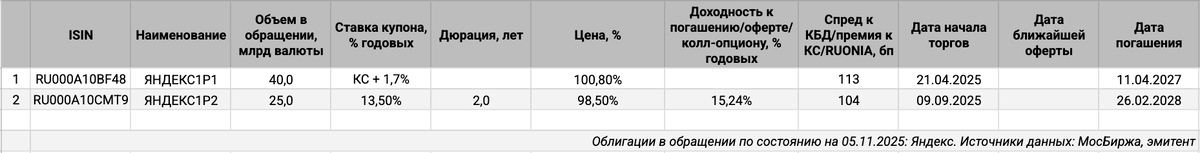 Облигации на МосБирже: Яндекс.
