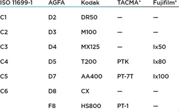 *Не имеет сертификатов, подтверждающих принадлежность к классам по международным стандартам. Аналог по техническим параметрам