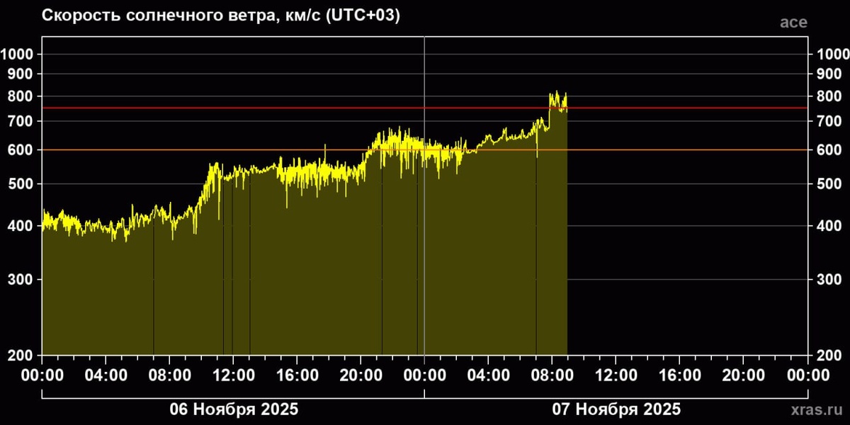 График: Лаборатория солнечной астрономии ИКИ и ИСЗФ  📷
